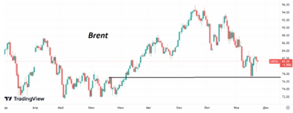 Утром в четверг стоимость нефти Brent вернулась к отметке $81/барр