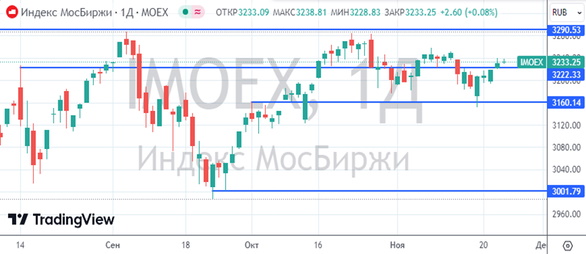 Глобальные фондовые площадки торгуются на положительной территории