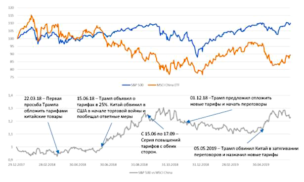 Повоюем ещё? Итоги недели на американском рынке акций.