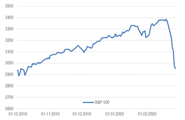 Индекс S&P 500