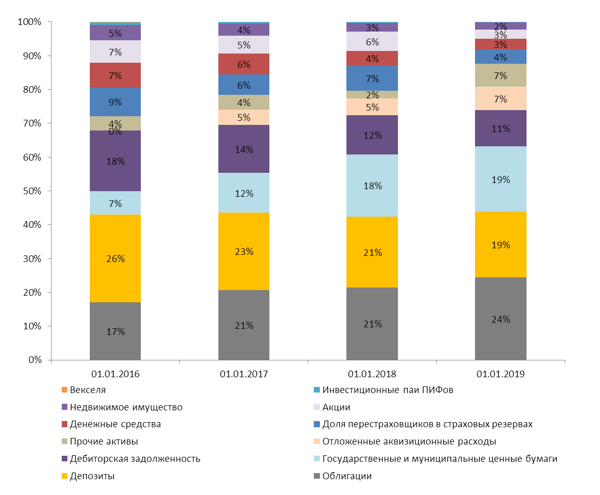 Виды страховых активов. Структура активов страховщиков. Источники инвестиций страховой организации. Структура активов страховых компаний. Динамика и структура активов страховой компании.