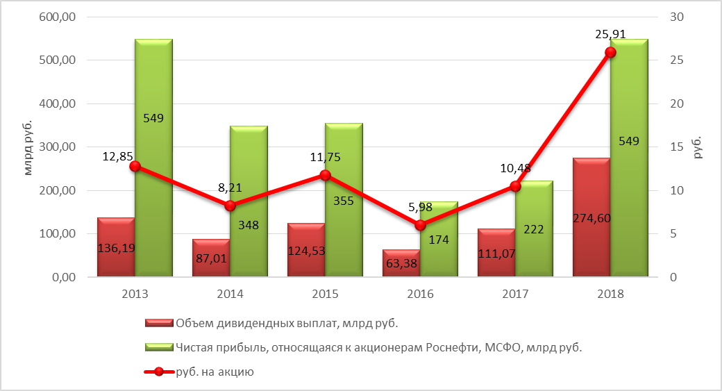 Роснефть мсфо. Дивидендная политика Роснефть.