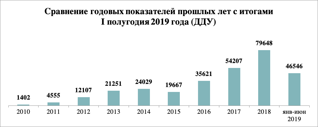 Итоги годы 2019. Число ДДУ 2019 2021. Объем ДДУ по годам.