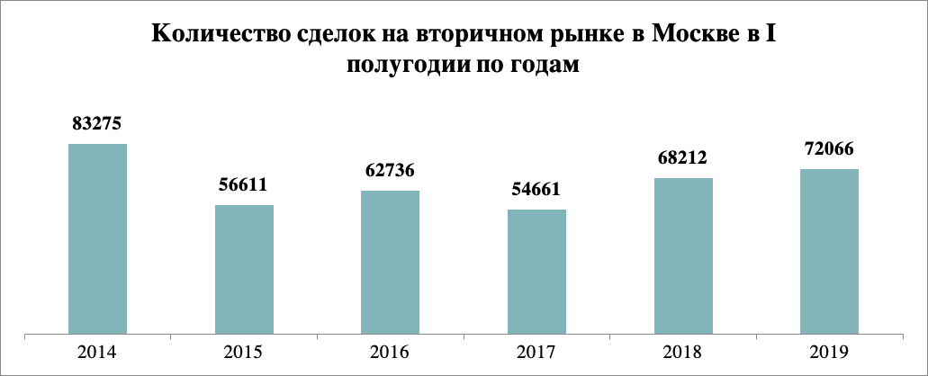 Вторичный рынок участники. Количество сделок на рынке вторички. Диаграмма сделки диаграмма сделок рост. Сколько сделок по недвижимости в СПБ 2024. Конкурс менеджеров по количеству сделок юмор.