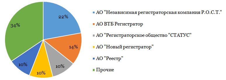 Ао статус. Статус регистратор. Регистратор статус официальный сайт. Регистраторское общество статус Тольятти.