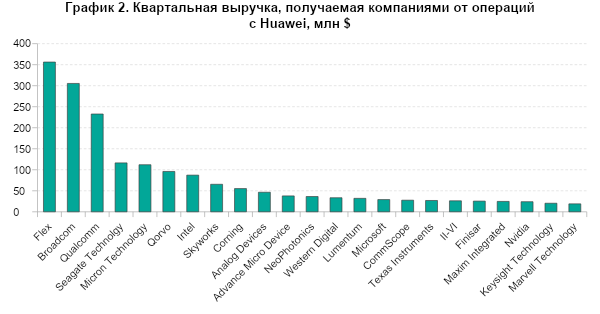 США, Huawei и санкции – что дальше?