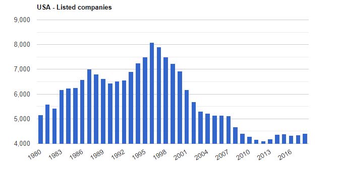 «USA Listed companies»