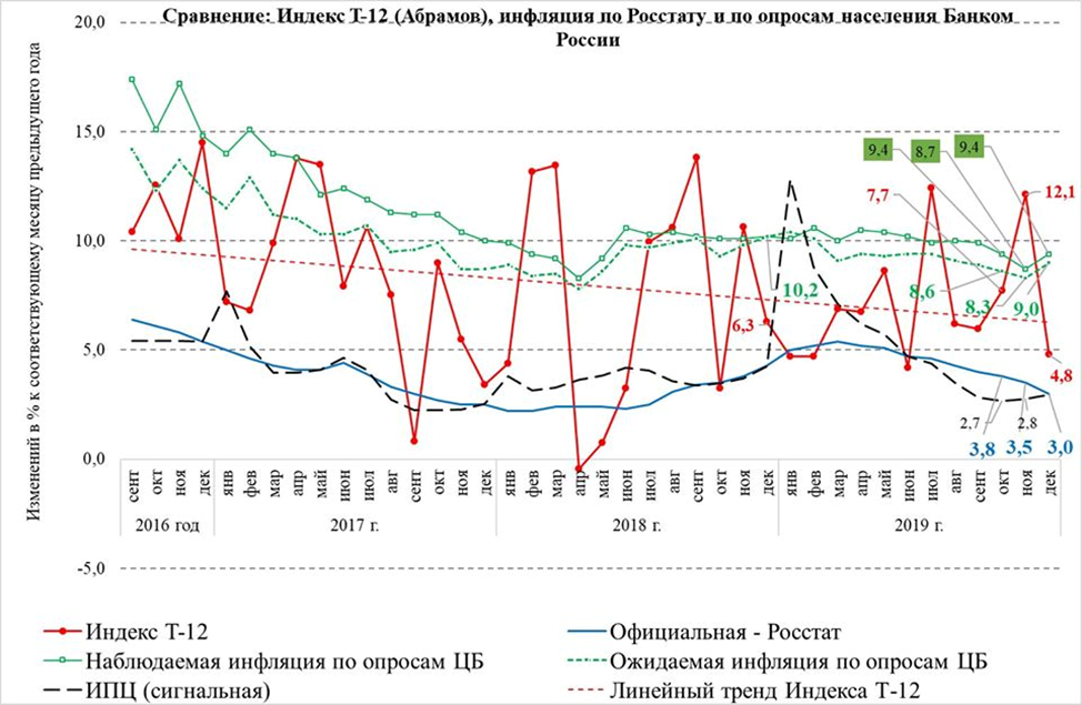 Сайт росстата индекс потребительских цен. График инфляции в России за 20 лет. Официальная инфляция Росстат 2020. Официальный уровень инфляции в России в 2019 году Росстат. Коэффициент инфляции за 2019 год Росстат.