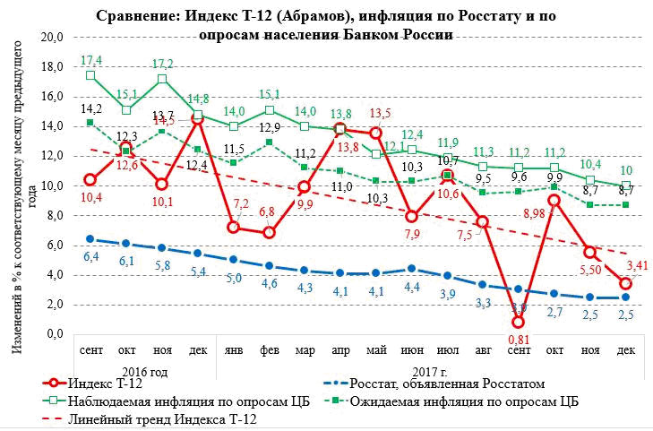 Сайт росстата индекс потребительских цен