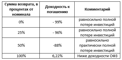 Корпоративные бонды под табу для частного инвестора!