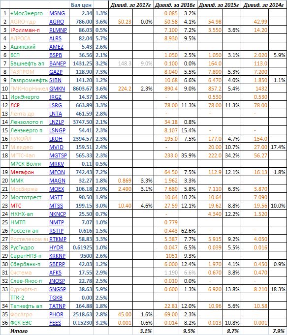 Дайджест финансовых блогов 3-10 декабря 2017 года