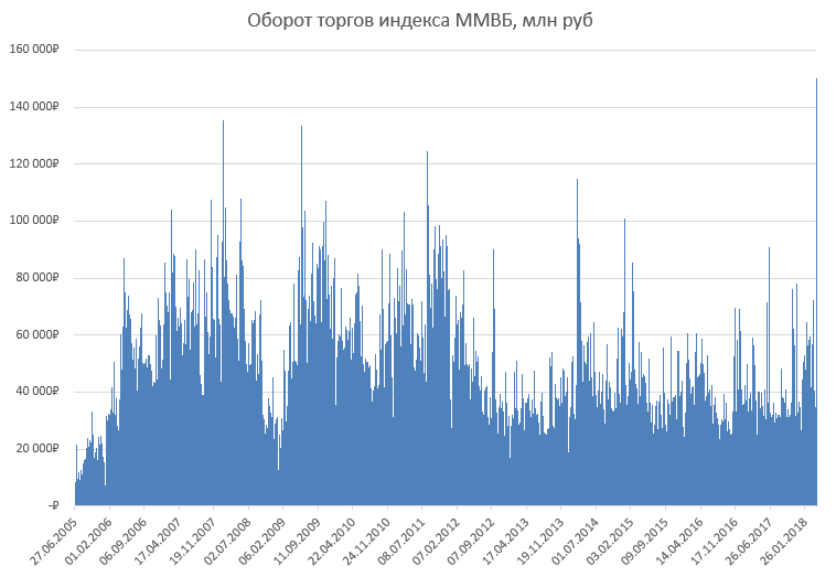 Оборот торгов. Акции на ММВБ С большим оборотом. Сильно обвал акций. Торговый индекс арт.