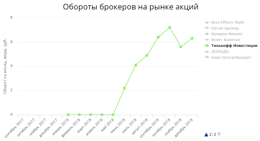 Акции газпрома тинькофф форум. Топ брокеров России 2023. Увеличения товарооборота брокера. Топ брокеров по обороту на срочном рынке. График акции банков РФ.