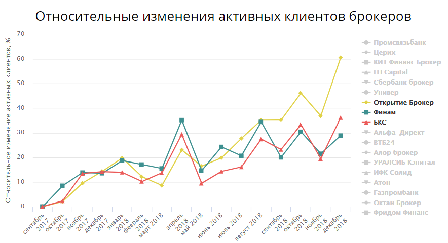 Кит брокер сбербанк. Открытие брокер клиенты. Активные клиенты брокеров это. Брокер Сбербанк или тинькофф. Покупки активных клиентов график.