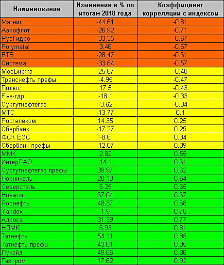 Корреляция цен акций и индекса МосБиржи