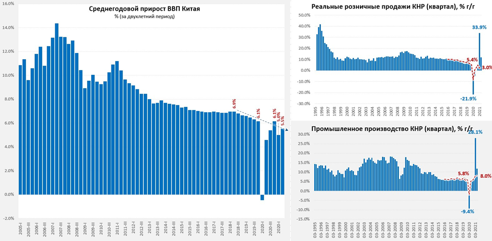 Среднегодовой рост ввп. Рост ВВП Китая. ВВП Китая. Экономика Китая статистика. Рост экономики Китая за последние 2022.