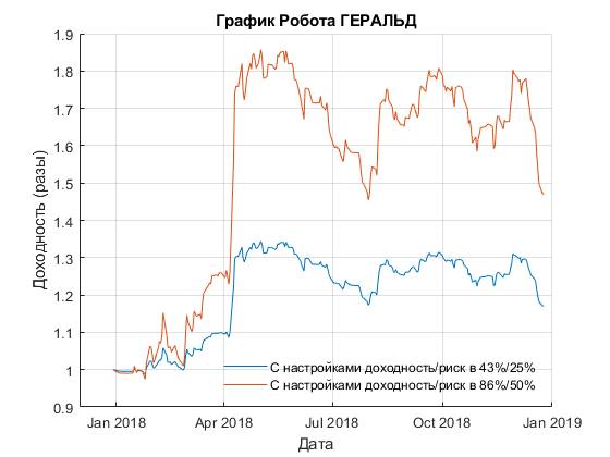 Алексей Бачеров: Лучше, чем остальные. Как торговали мои роботы.