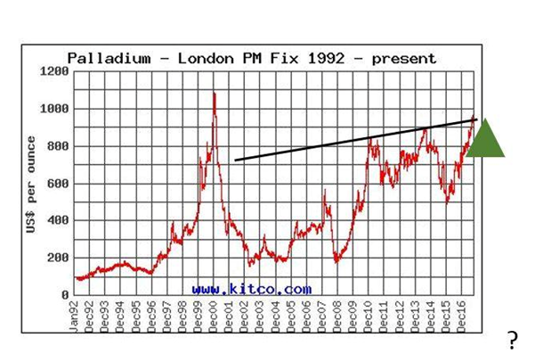 Александр Баранов: Палладий vs платина