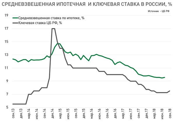 Рынок жилья. Ставки растут 