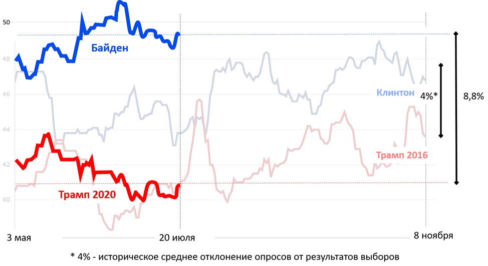 Доноры байдена. Рейтинг Байдена статистика. Падение рейтинга. Уровень доверия к Байдену. Рейтинг Байдена 2022 график.