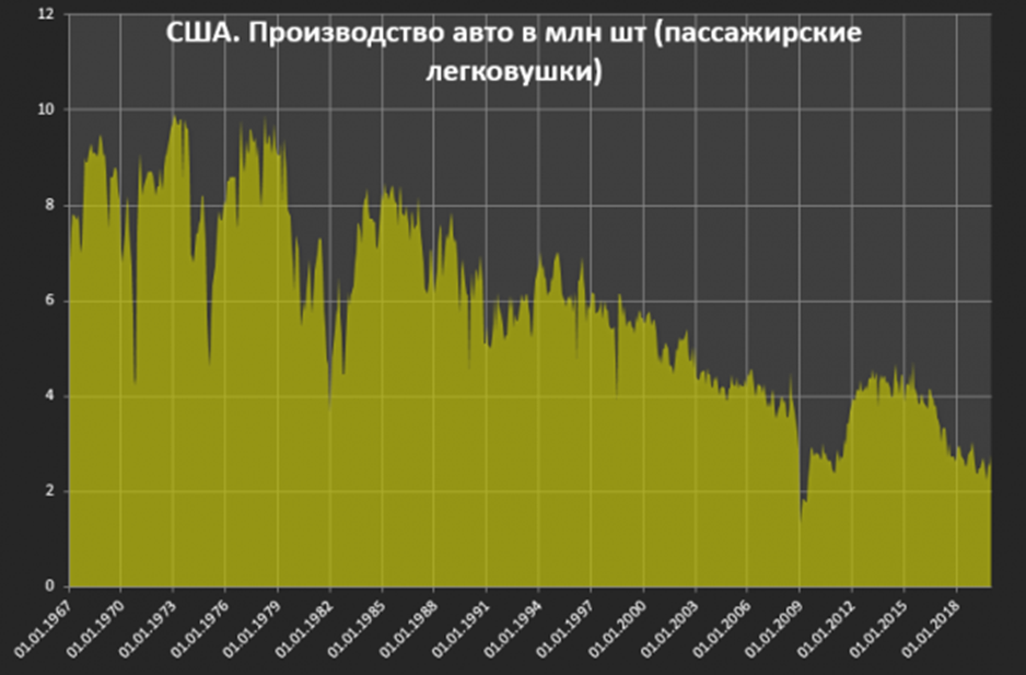 Сочетание падения производства