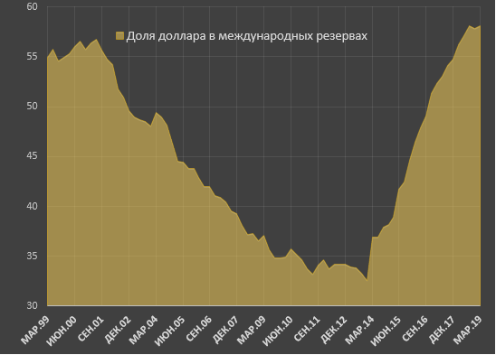 Павел Рябов: Позиции доллара всё ещё прочны