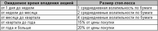 AlexChi: 5 правил стоп-лоссов