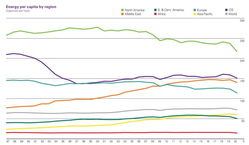 Bp world energy. BP Statistical Review of World Energy 2021. World trade Statistical Review 2022.