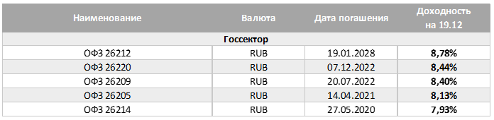 Спреды сокращаются. Срез доходностей облигационного рынка.