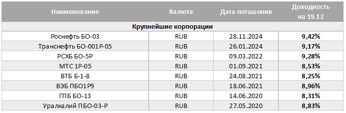 Спреды сокращаются. Срез доходностей облигационного рынка.