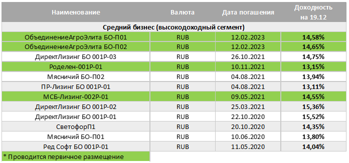 Спреды сокращаются. Срез доходностей облигационного рынка.