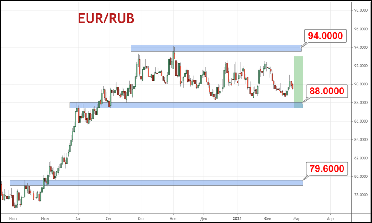 Форекс eur rub