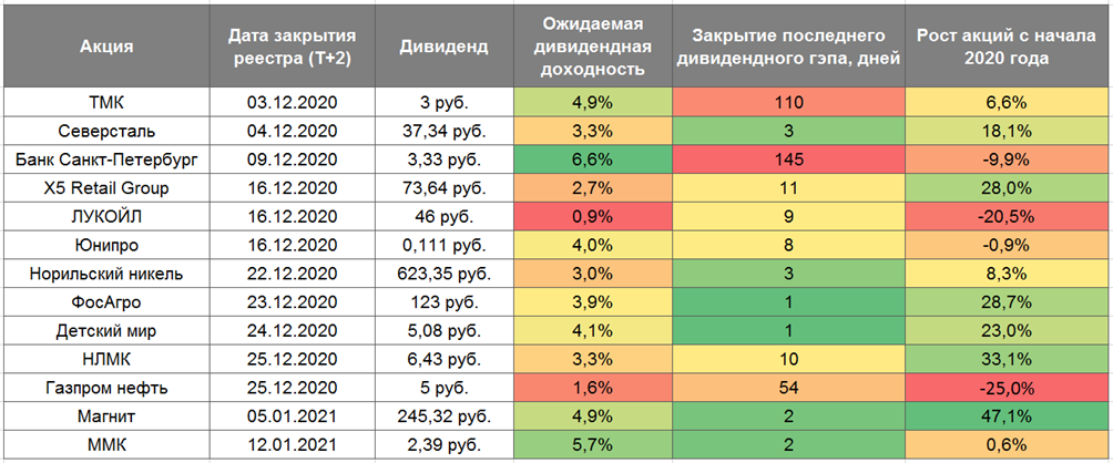 Выплата дивидендов газпрома в 2023 году. Даты закрытия реестров под дивиденды. Дивиденды Северсталь в 2021. Ближайшие дивиденды Северсталь 2021. Северсталь дивиденды по акциям таблица.