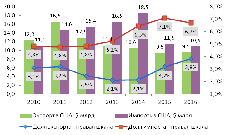 У России дефицитный торговый баланс с США, а доля экспорта в эту страну не превышает 4% от общего объема российского экспорта