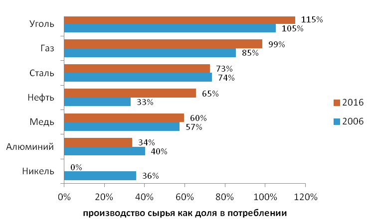 Полностью США обеспечены только углем и газом, остальные сырьевые товары импортируются