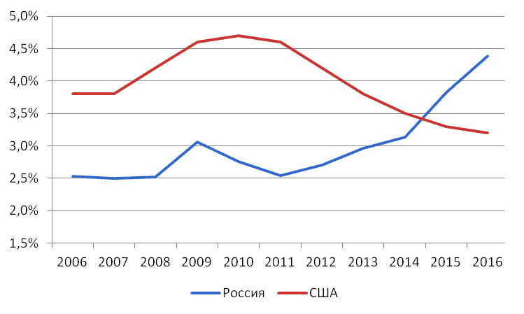 С 2011 года доля расходов на оборону в ВВП США снижается, а России – наоборот растет