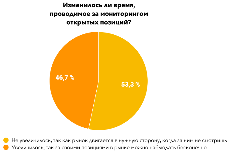 Опрос трейдеров о влиянии самоизоляции на трейдерскую деятельность