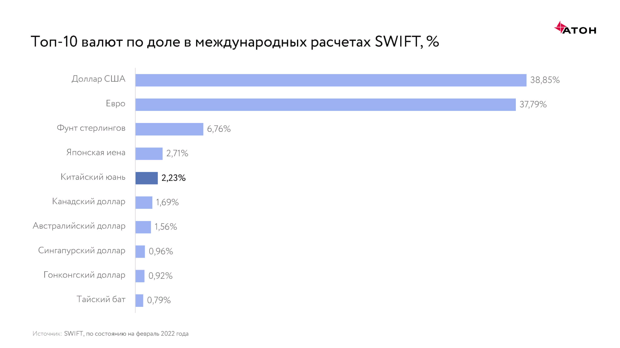 График 23 год. Доля Swift в международных расчетах.