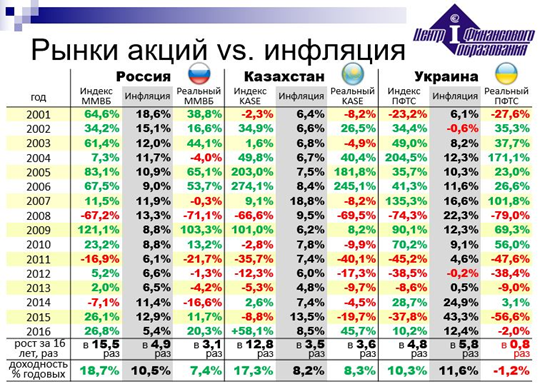 Рынки акций России, Казахстана, Украины vs. инфляция, 2001 – 2016 гг.