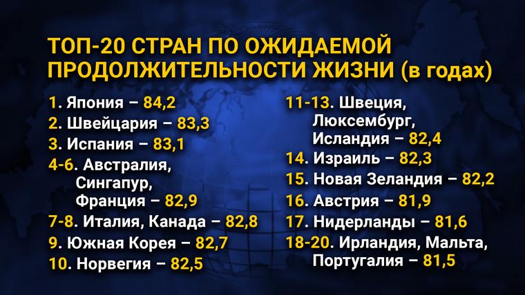 ТОП-20 стран по ожидаемой продолжительности жизни (в годах)