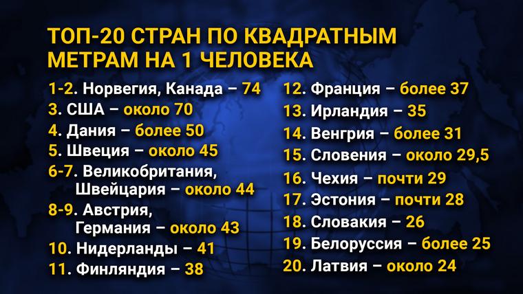 ТОП-20 стран по квадратным метрам на 1 человека