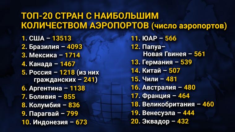 ТОП-20 стран с наибольшим количеством аэропортов (число аэропортов)