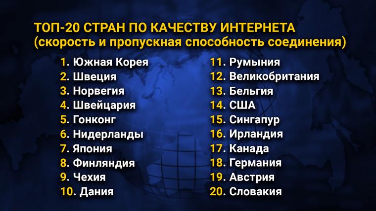 ТОП-20 стран по качеству интернета (скорость и пропускная способность соединения)