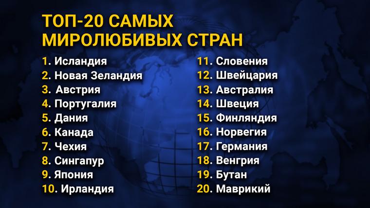 ТОП-20 самых миролюбивых стран