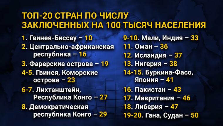 ТОП-20 стран по числу заключенных на 100 тысяч населения