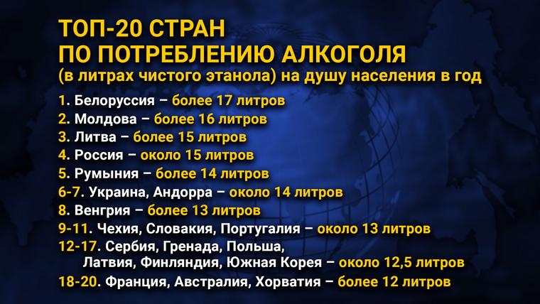 ТОП-20 стран по потреблению алкоголя (в литрах чистого этанола) на душу населения в год