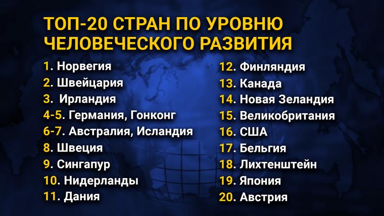 Страны с высоким уровнем развития. Топ 20 стран. Индекс человеческого развития 2020. Индекс человеческого развития Великобритании. Рейтинг стран по уровню развития.