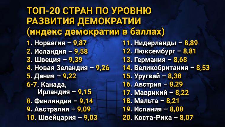 Государства с демократическим режимом. Индекс демократии в мире 2021. Список стран мира по демократии. Рейтинг стран по демократии. Демократия страны список.