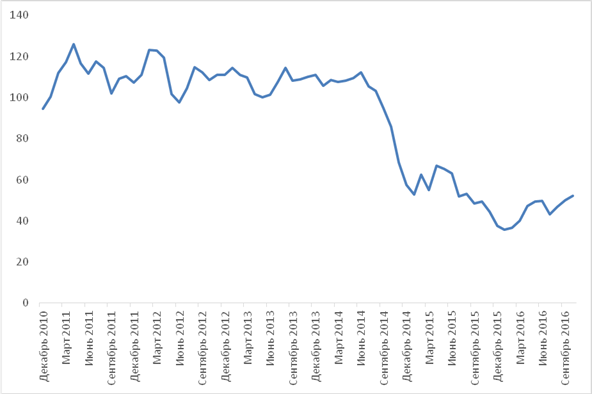 Динамика мировых цен на нефть марки Brent с декабря 2010 года по октябрь 2016 года, долл/баррель