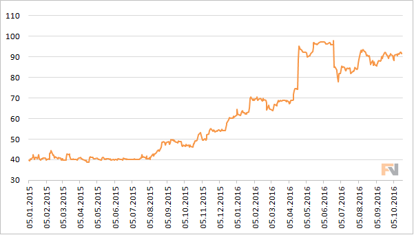 Котировки акций ПРОТЕК на Московской бирже